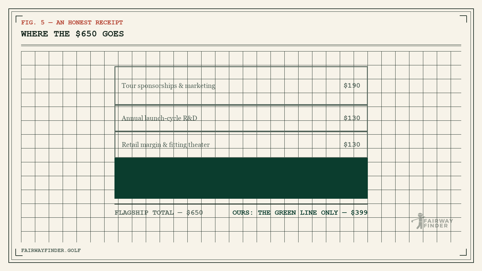 Receipt-style chart splitting a $650 flagship golf driver price into marketing, launch-cycle and club costs versus a $399 alternative.