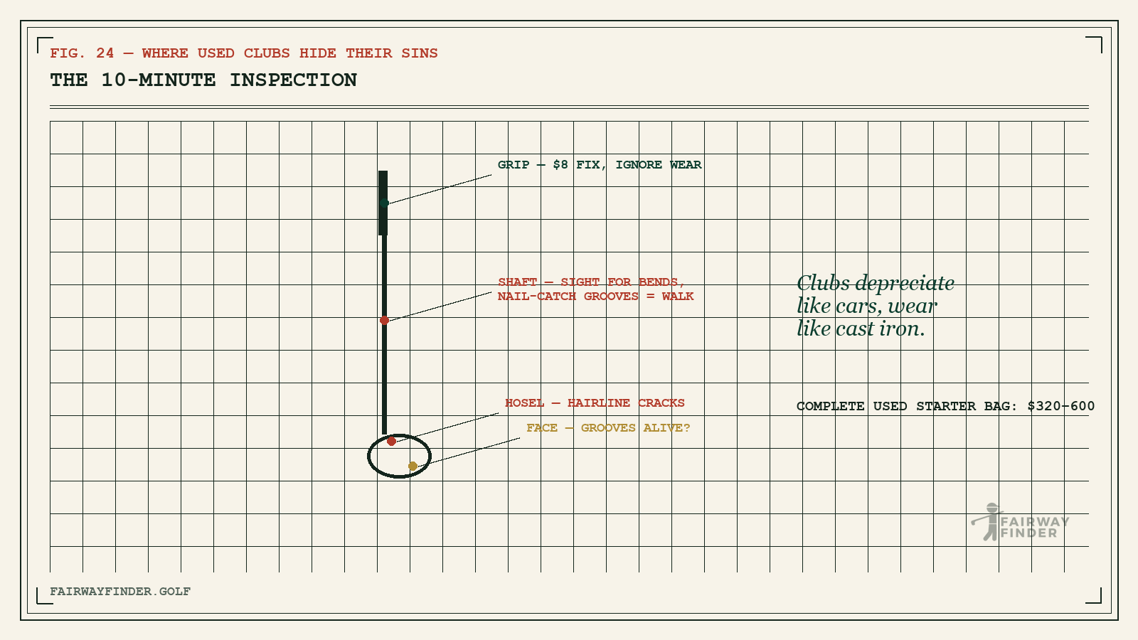 Used golf club inspection diagram with callouts for grip wear, shaft bends and nail-catch grooves, hosel cracks and face wear.