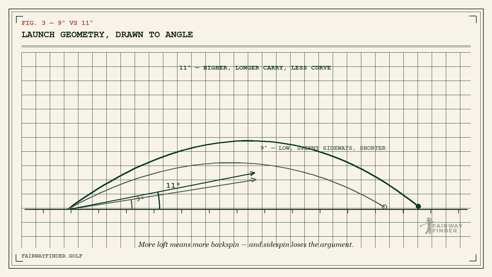 Protractor diagram of golf driver launch drawn at a true 9 and 11 degrees, showing why higher loft flies straighter.