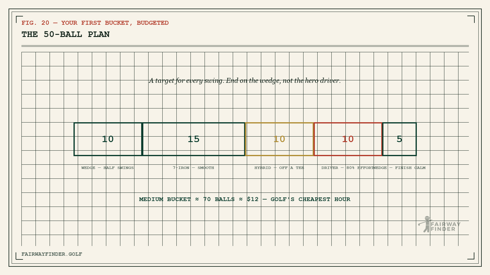 Diagram budgeting a first 50-ball driving range bucket: wedge, 7-iron, hybrid, driver, and a calm wedge finish.