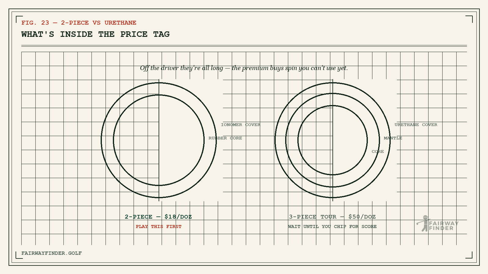 Cutaway diagram of two-piece and three-piece urethane golf balls with honest prices and when each is worth buying.