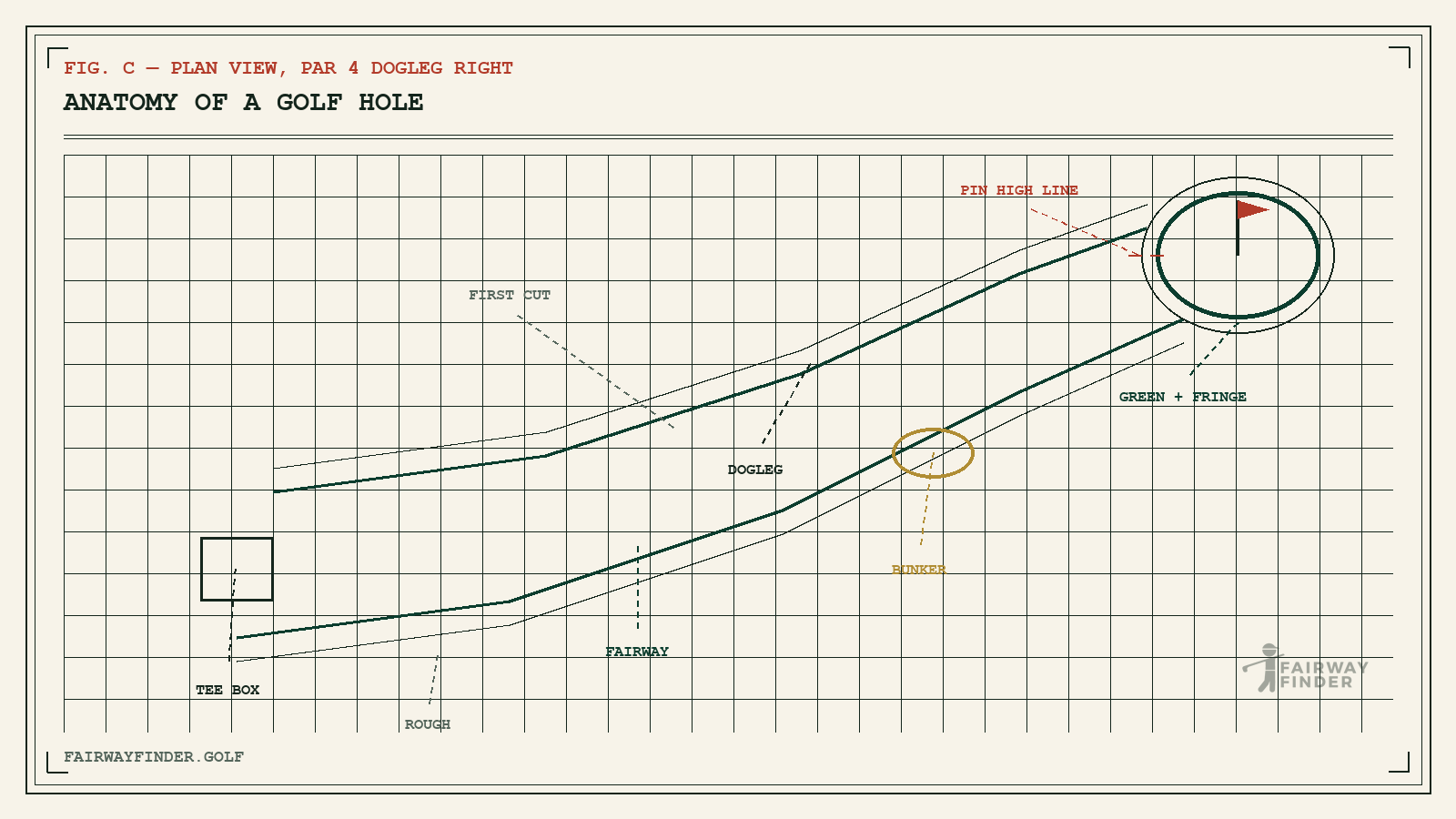 Labeled plan-view diagram of a golf hole: tee box, fairway, first cut, rough, bunker, dogleg, green, fringe, and pin-high position.