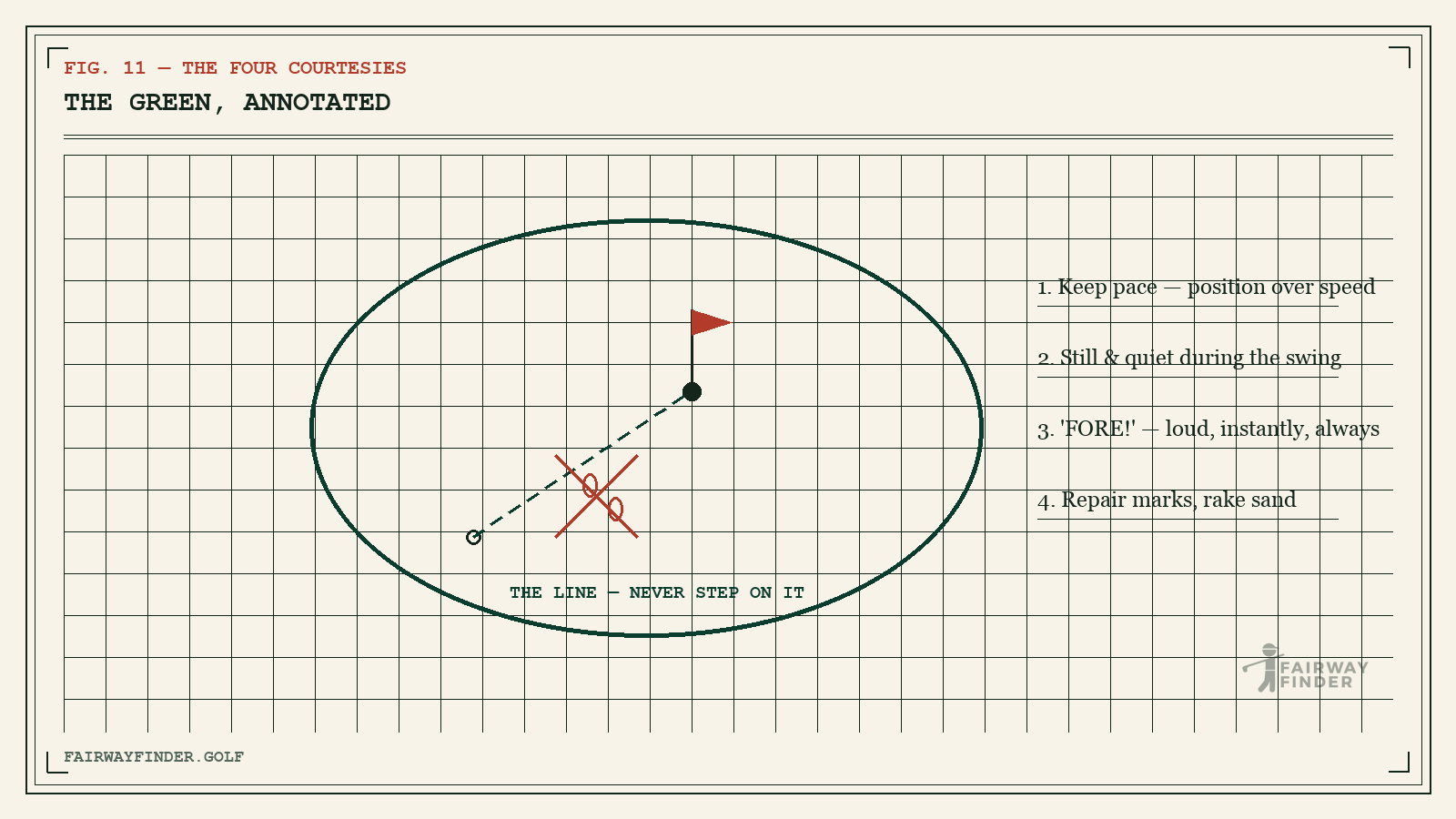 Annotated putting green diagram showing the line of a putt, where not to stand, and the four core golf courtesies.