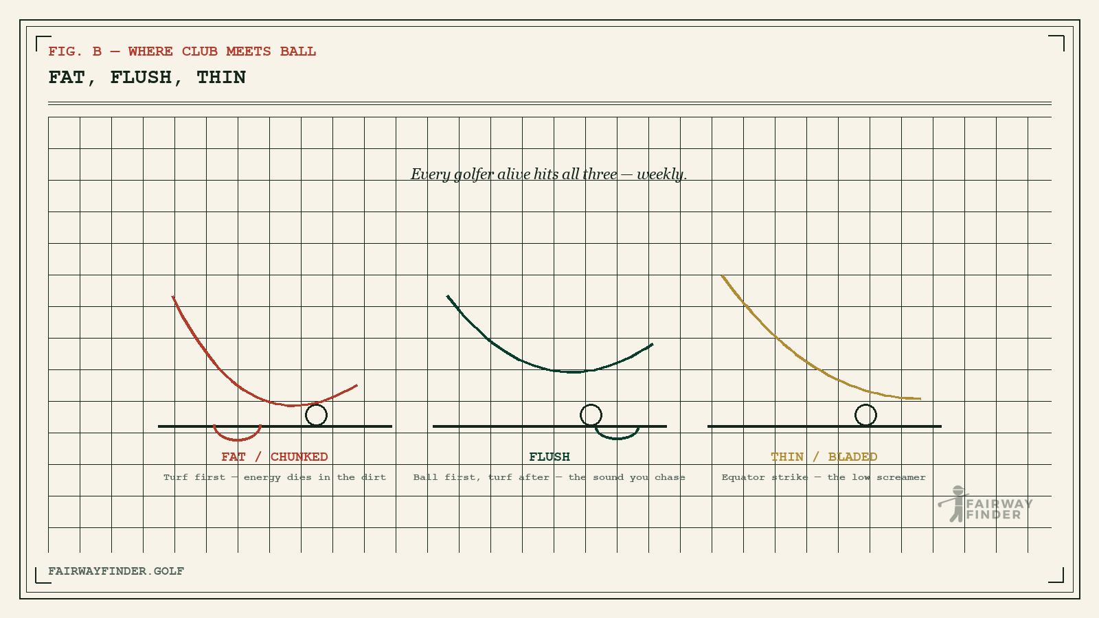 Side-view diagram of golf strike quality: fat contact hitting turf before the ball, flush ball-first contact, and thin contact on the ball's equator.