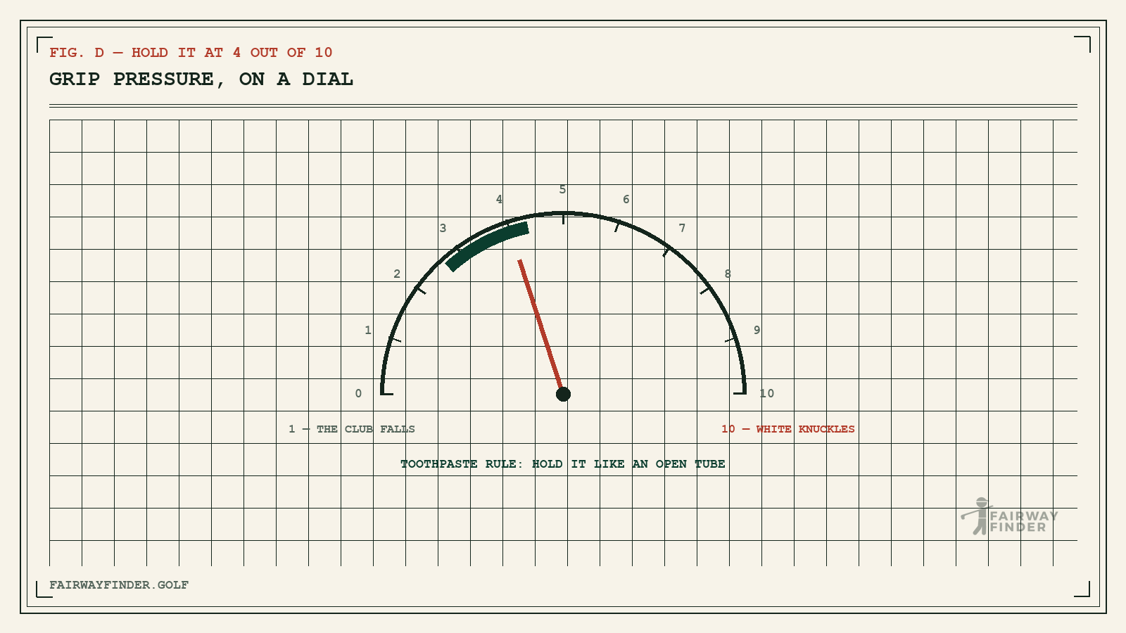 Golf grip pressure gauge from 1 to 10 with the ideal 4-out-of-10 zone highlighted — hold the club like an open tube of toothpaste.