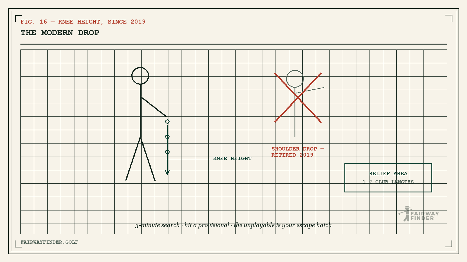 Diagram of the modern knee-height golf drop with relief area, with the retired shoulder-height drop crossed out.