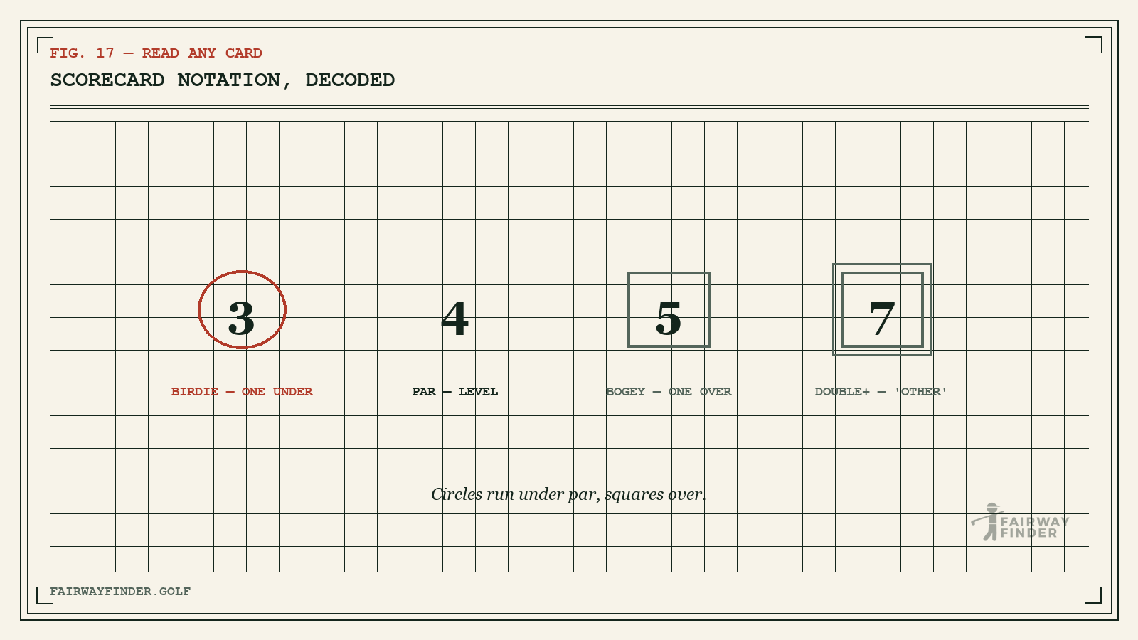 Golf scorecard notation diagram: circled 3 for birdie, plain 4 for par, squared 5 for bogey, double-squared 7 for worse.