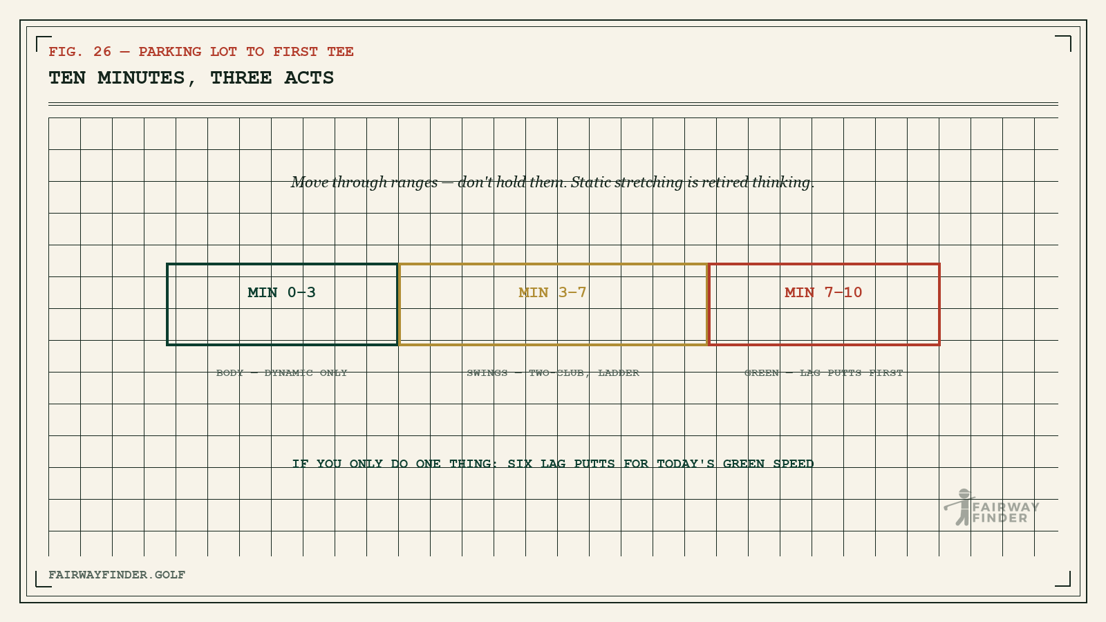 Ten-minute golf warm-up timeline: three minutes dynamic body work, four minutes swing builders, three minutes lag putting.