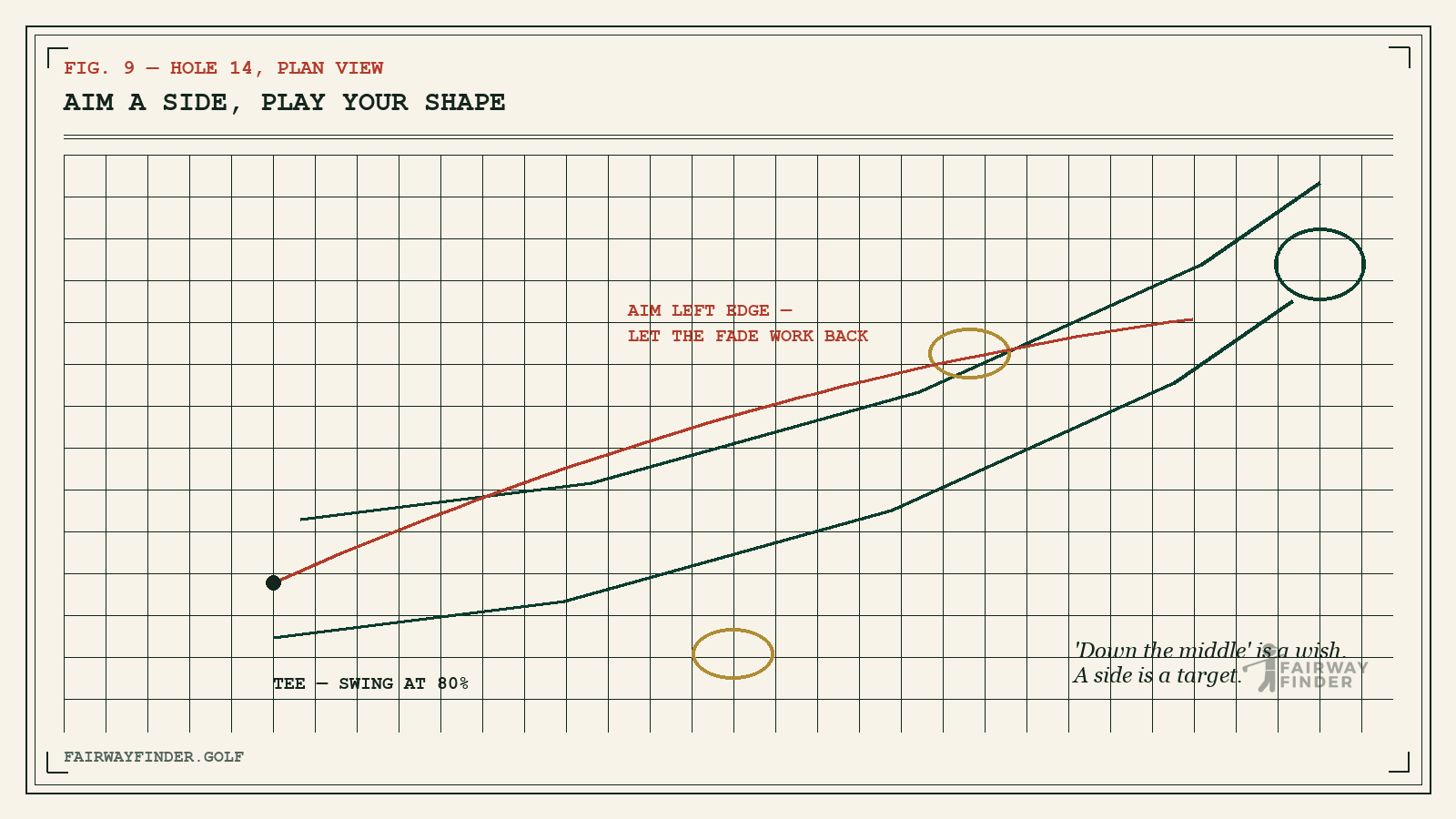 Plan-view golf hole diagram showing aim-at-a-side tee strategy with a fade working back toward the fairway.