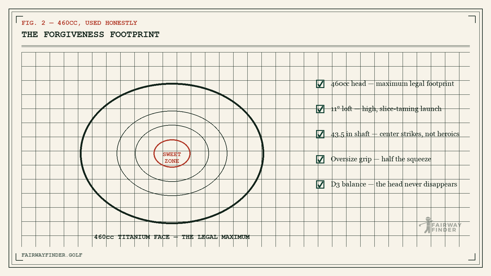 Diagram of a 460cc titanium driver face with sweet-zone rings and a forgiveness checklist for high-handicap golfers.