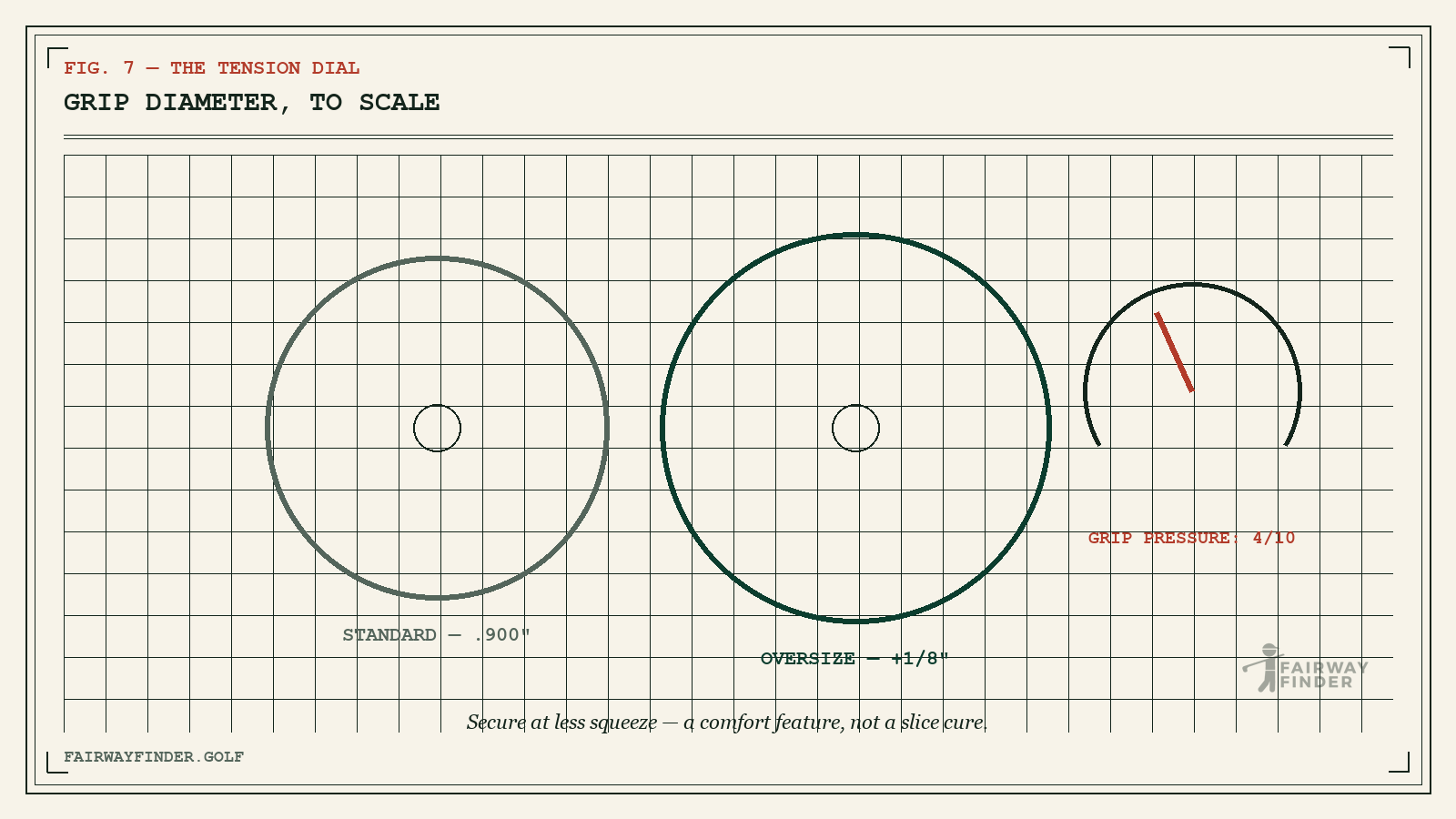 To-scale cross-sections of a standard .900-inch and an oversize golf grip with a grip-pressure gauge reading 4 out of 10.