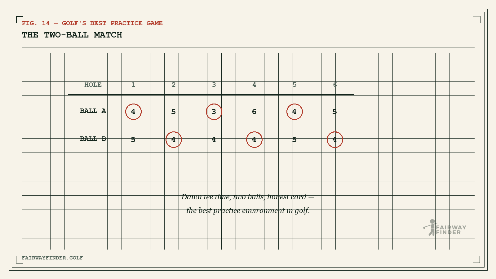 Two-ball match scorecard diagram for solo golf practice with winning holes circled in red.