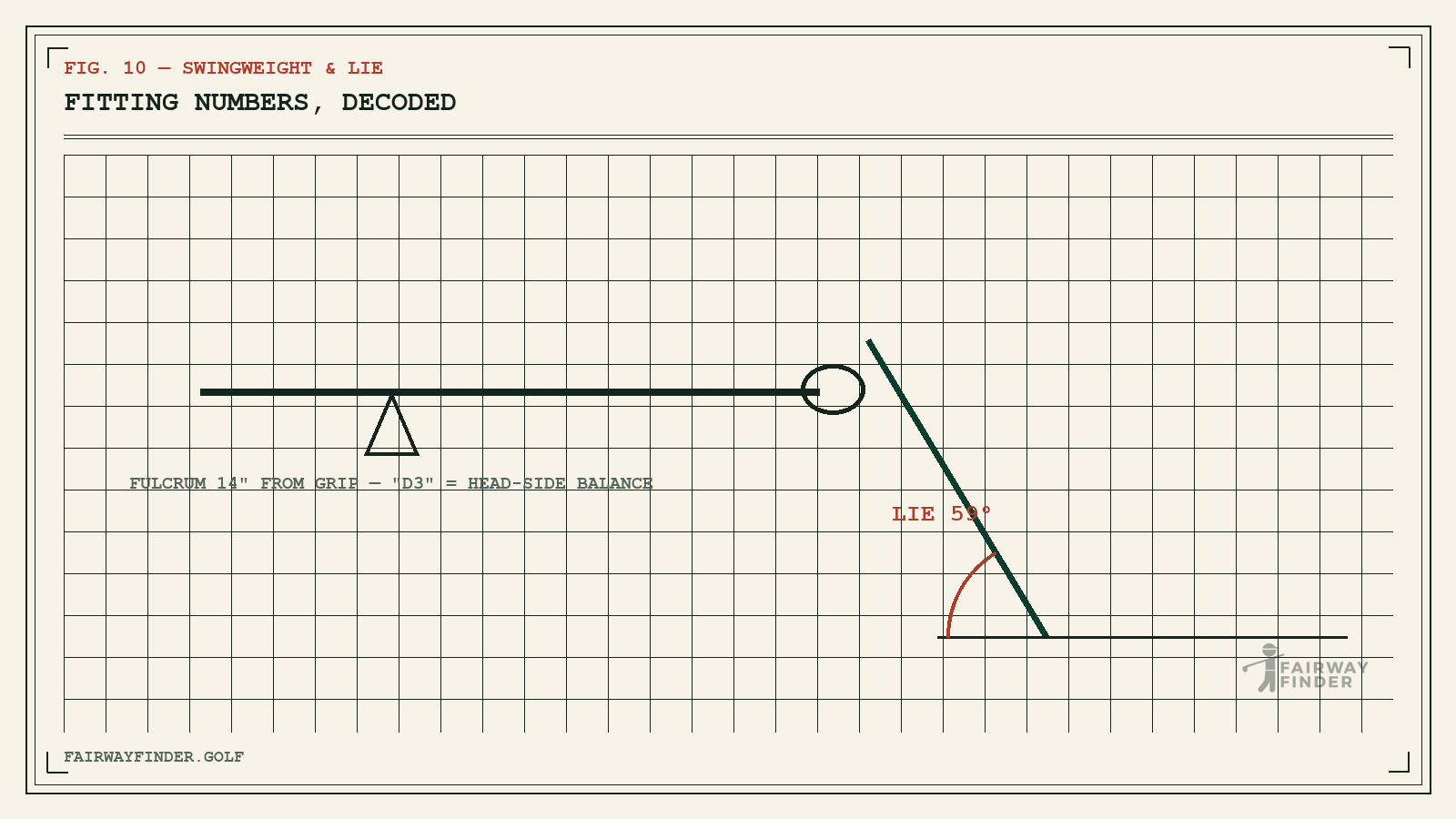 Diagram of golf club swingweight measured on a 14-inch fulcrum and a lie angle protractor drawn at 59 degrees.