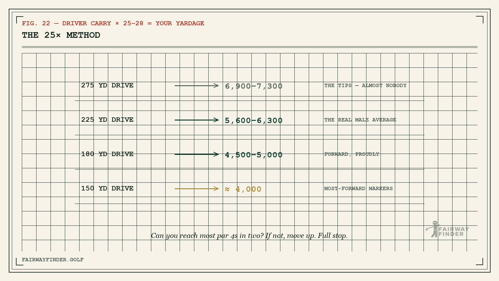 Chart of the 25x tee-selection method matching driver distance to course yardage: 275 to 7,300 yards down to forward tees.