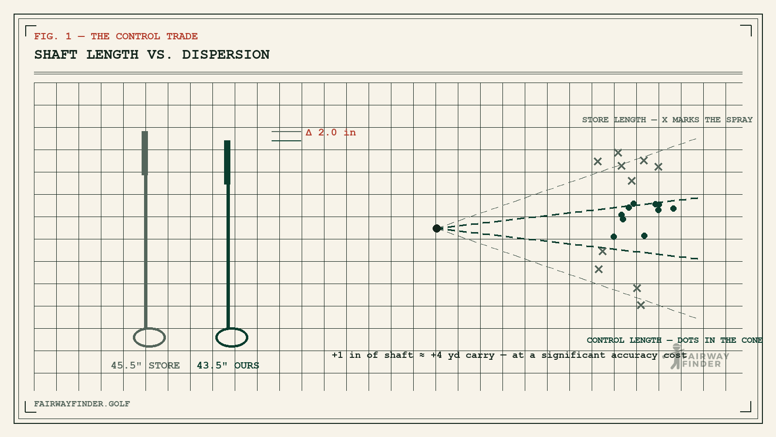 Diagram comparing 45.5-inch and 43.5-inch golf driver shafts drawn to scale, with wide versus tight shot dispersion cones from the tee.