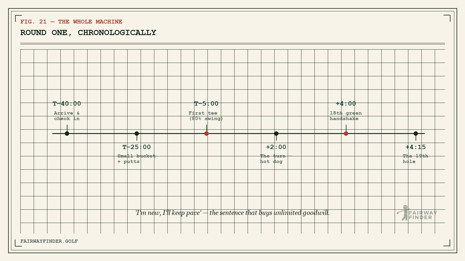 Timeline of a first round of golf from arriving 40 minutes early through check-in, warm-up, first tee, the turn and the 19th hole.